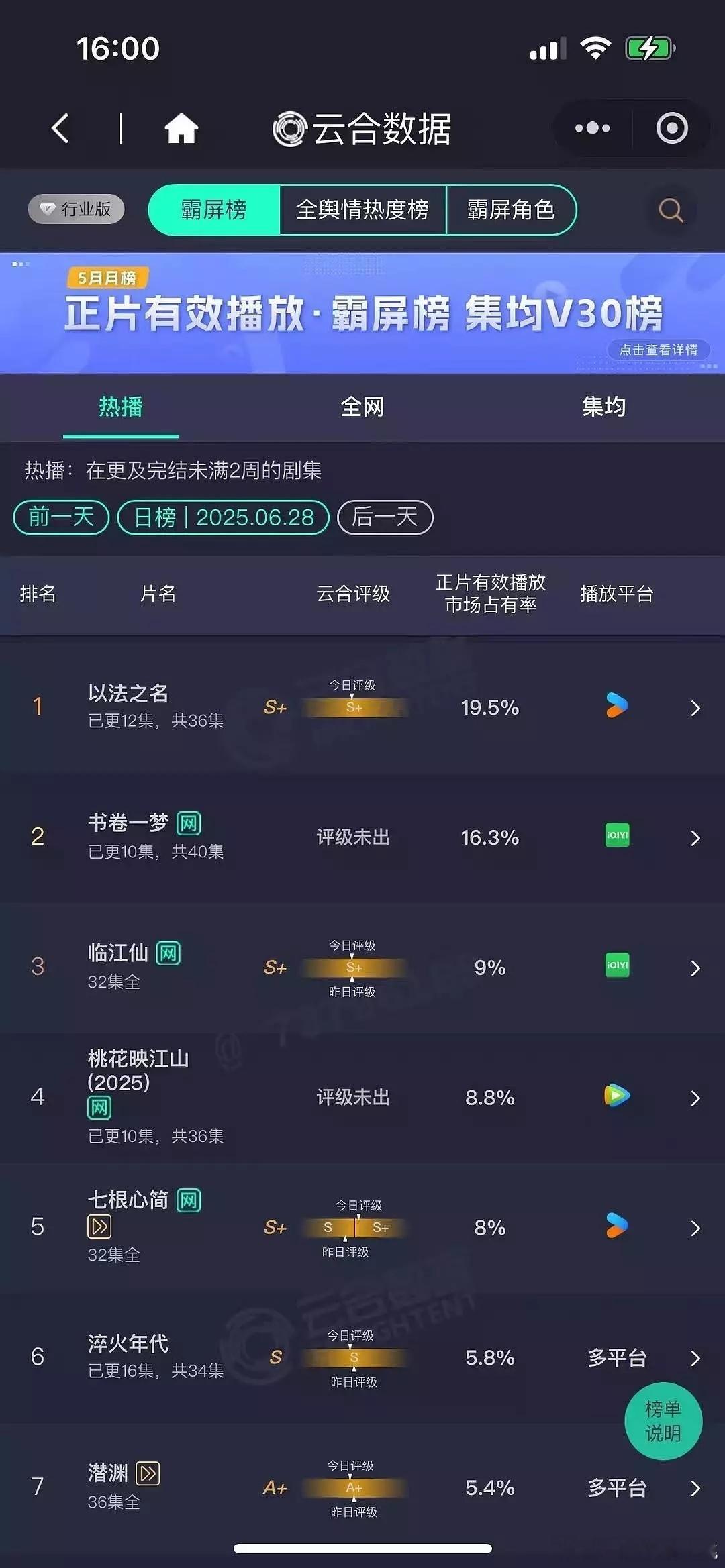 以法拉开差距了，发酵了书卷就很难超了 ​​​