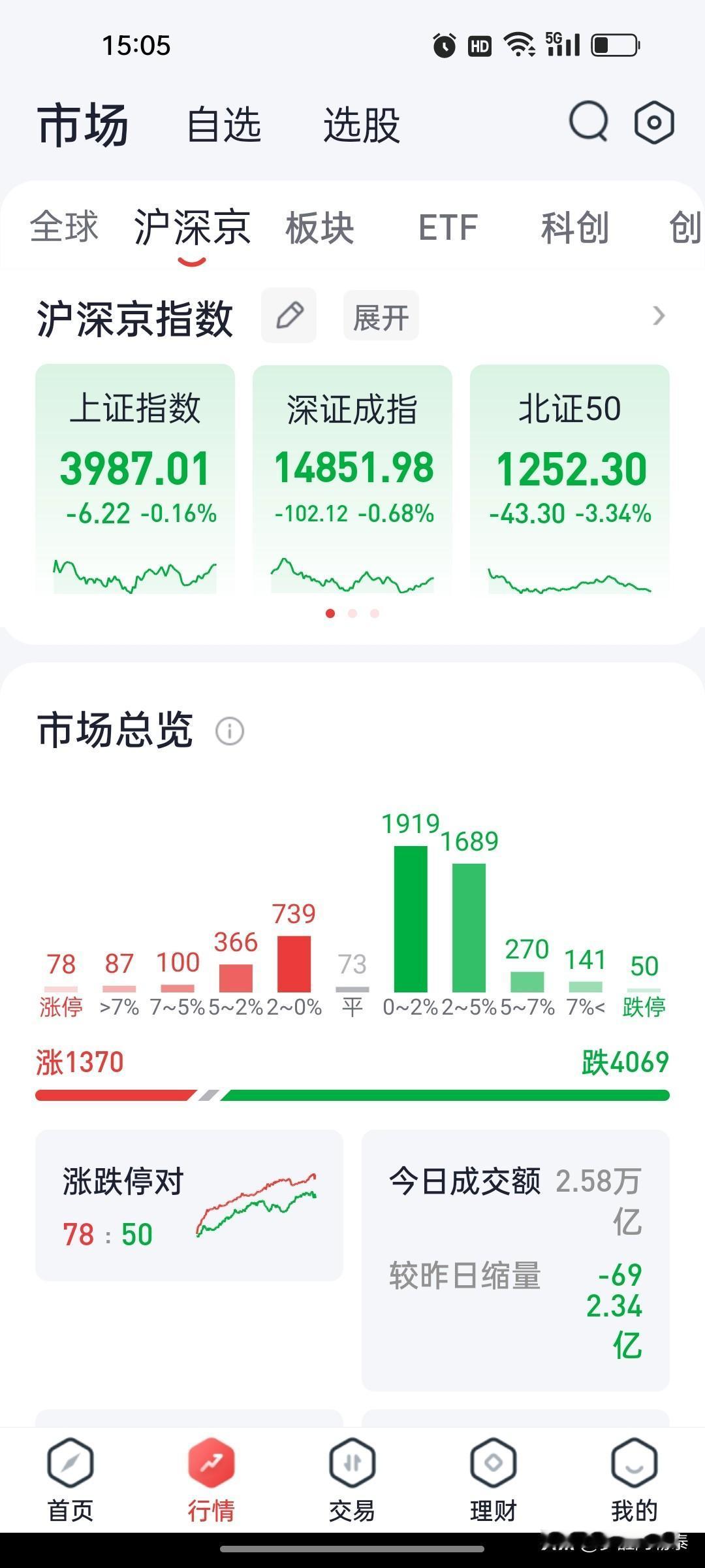 科创50独红涨1%，4000股下跌！这才是科技板块下跌前的序？

收盘速递

今