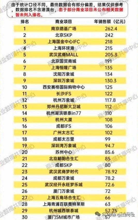 2025年商业项目年销售额30强榜单出炉。南京德基广场排名第一！