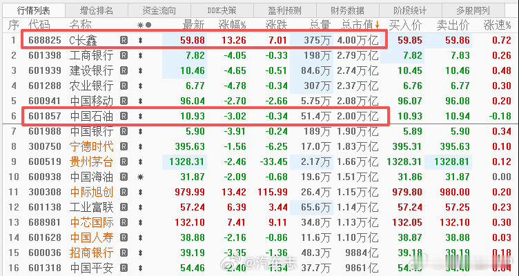 4万亿长鑫科技是什么概念？相当于约2.5个贵州茅台的市值，2个中石油长鑫科技市值