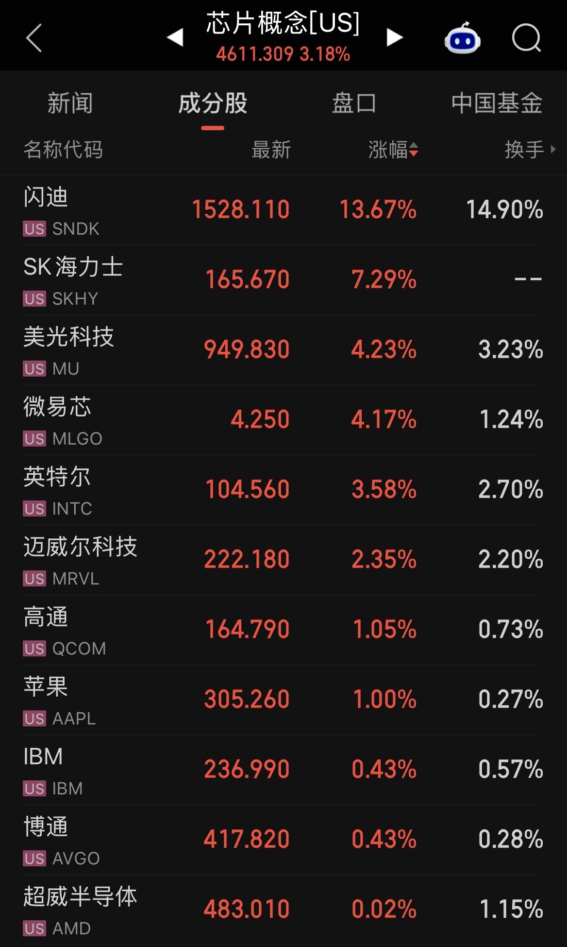美股三大指数集体上涨，存储芯片继续狂飙，闪迪大涨13.67%、SK海力士涨7.2