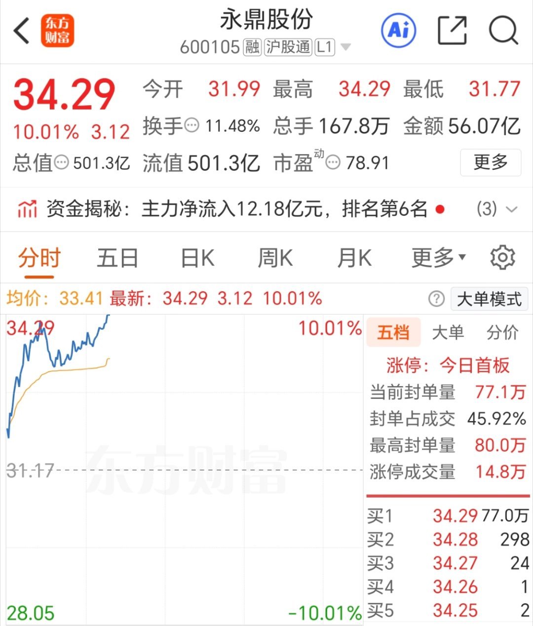 涨停了， 给大家提升一下士气