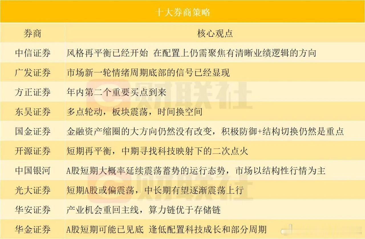价值投资日志 周末看了一些券商的策略展望，大部分相对乐观，认为上证指数4000点