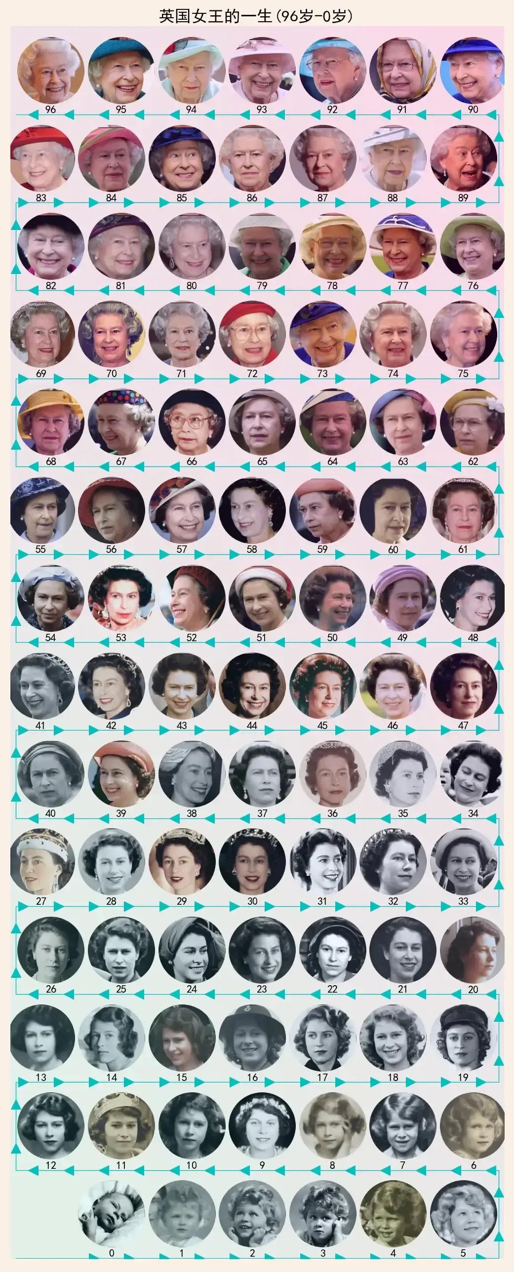 一位摄影师记录英国女王0-96岁全过程容貌变化，你觉得那一年最有魅力呢？