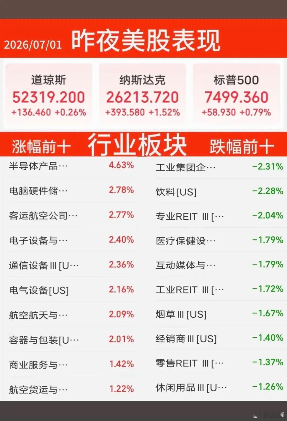 7.01周三  昨夜美股指数+题材股 表现！三大指数全线飘红。纳指涨1.5%，原