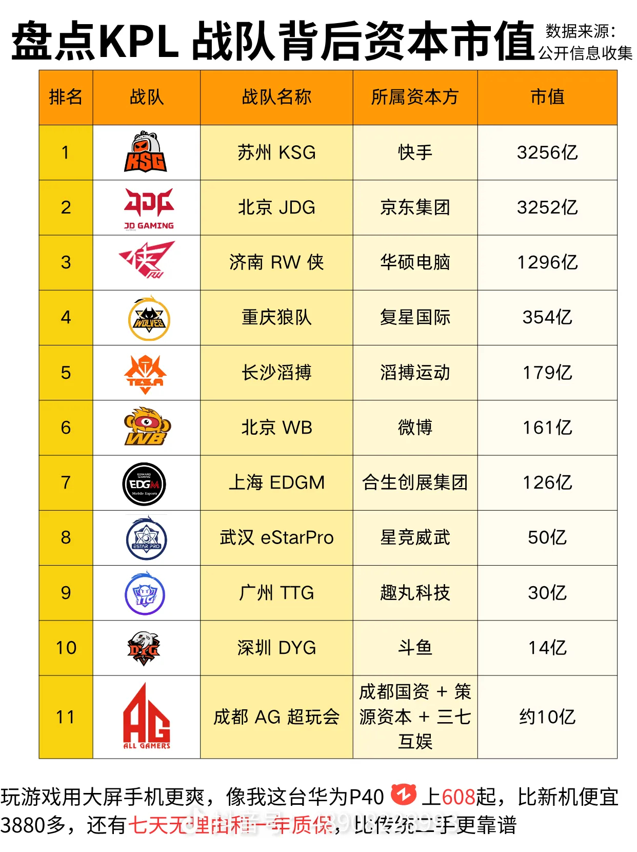 kpl王者荣耀战队市值ag倒数成这样还摆谱 