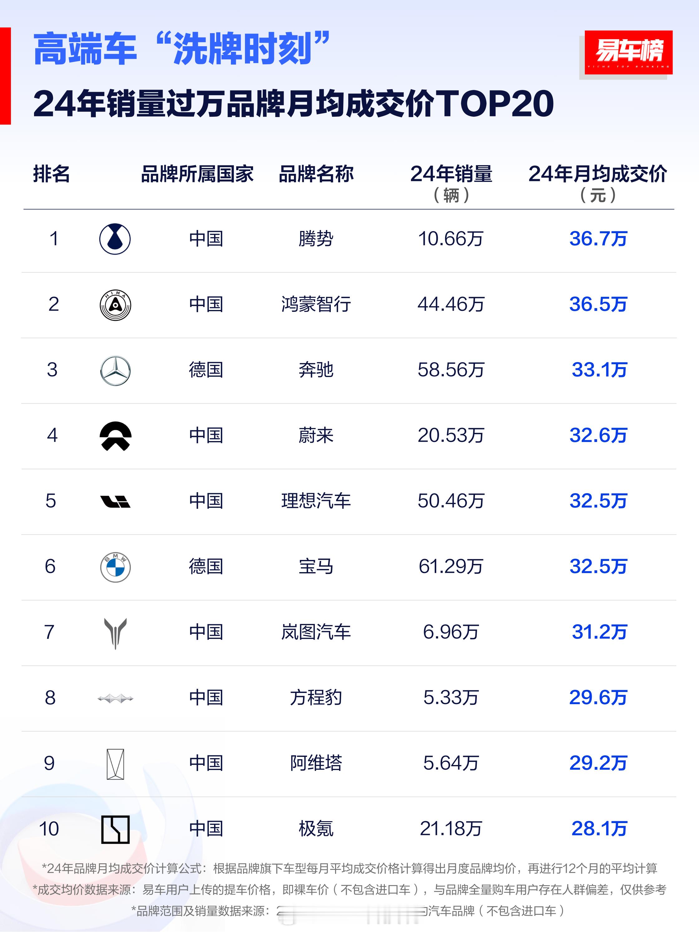 2024年高端品牌车成交均价排行榜Top20，腾势、鸿蒙智行、奔驰前三，小米差特