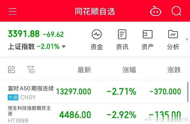 大跳水 沪指跌破3400点 三大原因导致A股今天放量大跌，内资机构砸盘800亿元