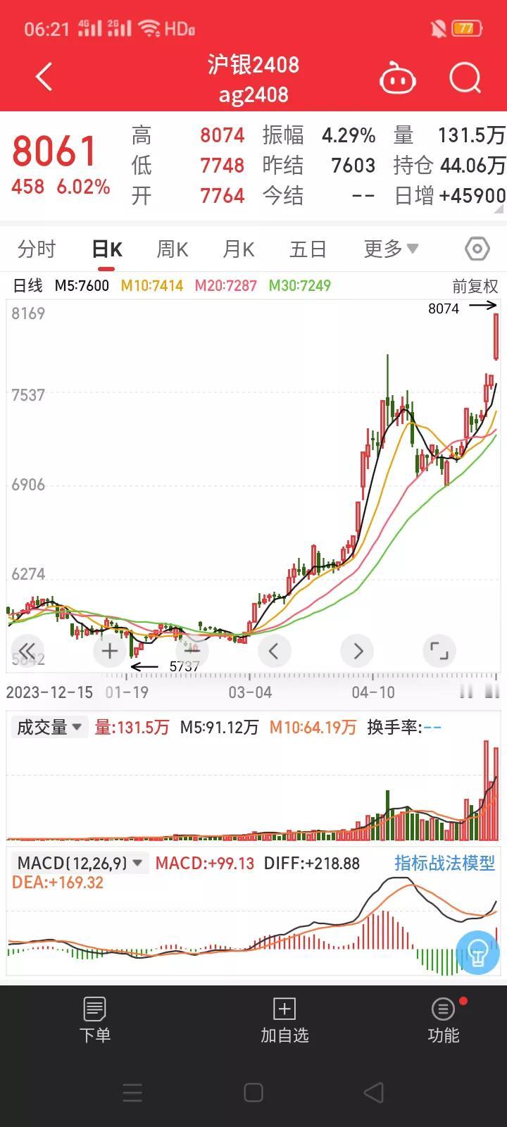 黄金白银出现第二波上涨，都是美联储降息预期"惹的祸"。
       5月18日