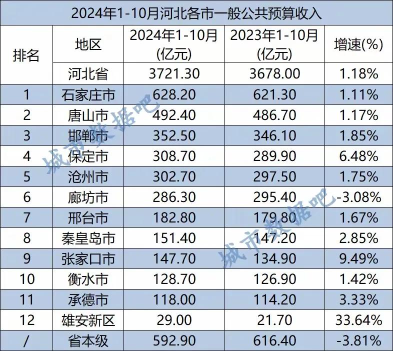 2024年1-10月河北各市财政收入
石家庄稳居河北第一！
雄安新区财政收入增速