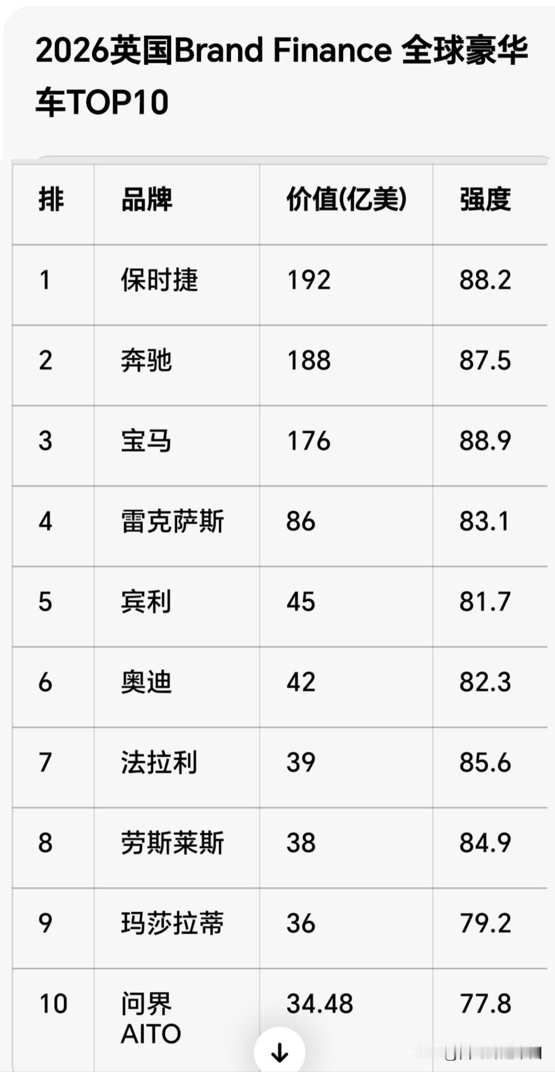 2026世界十大豪华车品牌
中国品牌榜上有名
英国媒体评选出2026世界豪华汽车