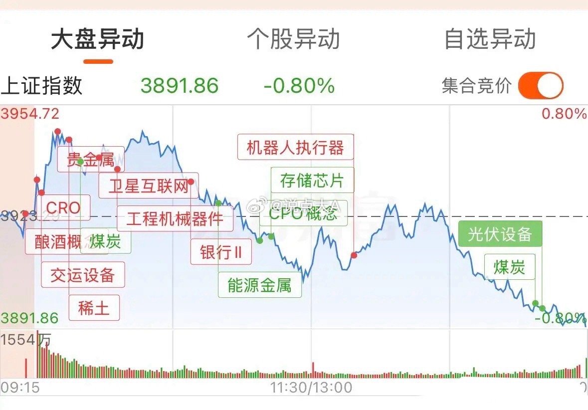 指数走出独立步伐，遗憾败北，不要慌，明日止跌企稳！早盘冲高诱多跳水，下午指数依然