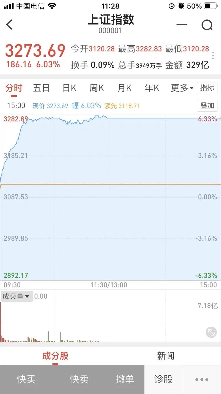 上交所今日测试全部结束 竞价系统接收报单2.7亿笔为历史峰值2倍
：看下图一，大