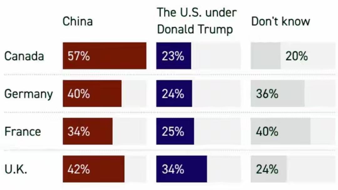 本来特朗普因为中东战事不顺而心情不好，美国一个著名网站搞出一个调查报告，让特朗普