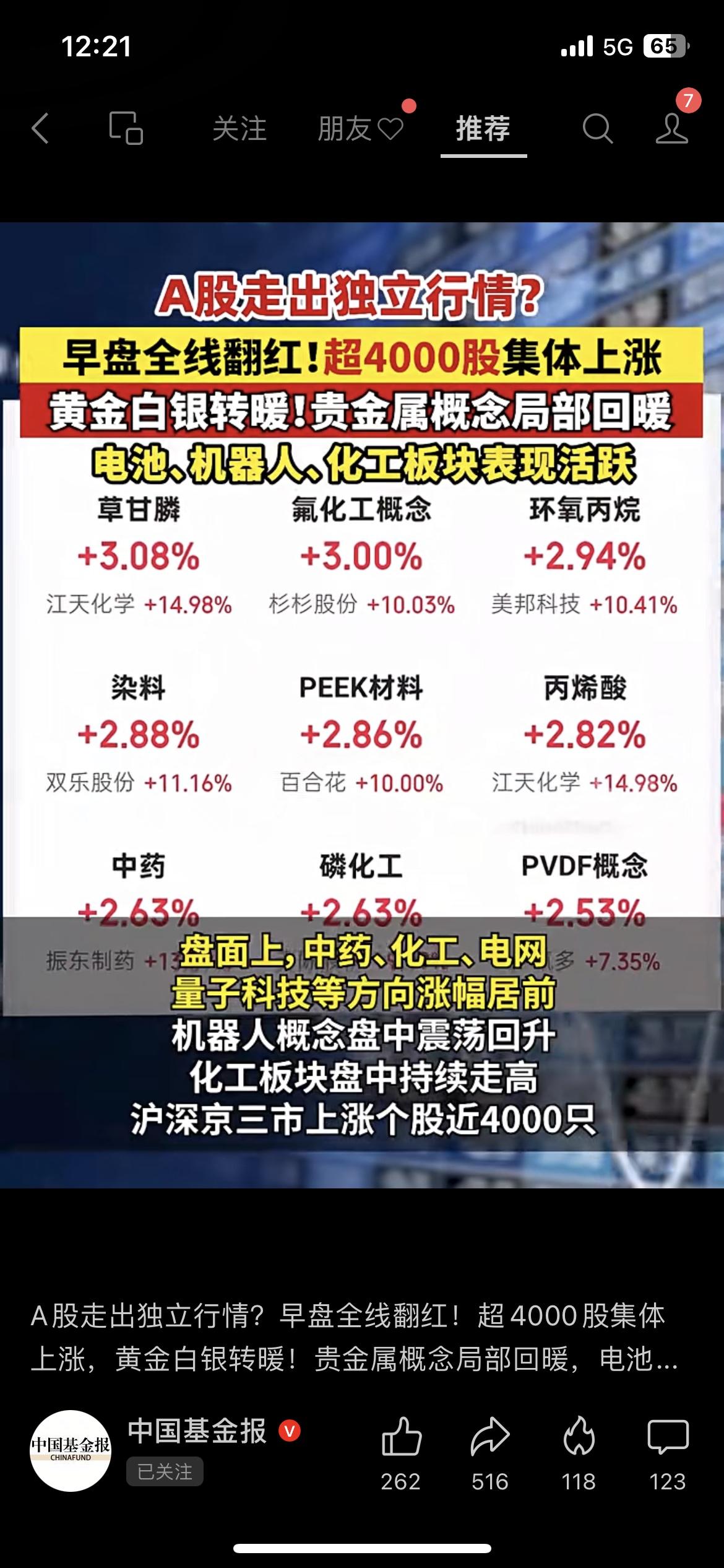 A股爆拉！超4000股集体翻红，这波独立行情要来了？
早盘三大指数低开高走，沪指