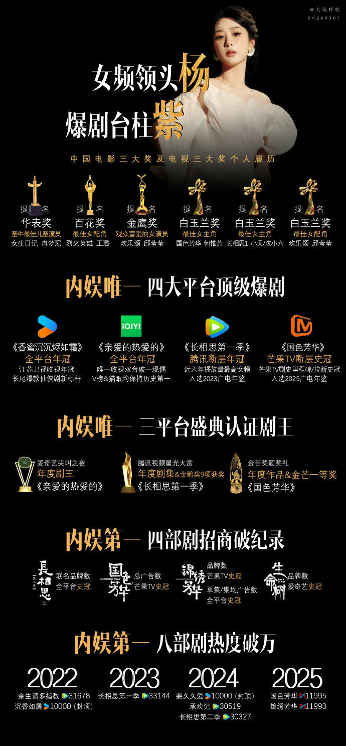 杨紫有6部破万剧6部破万剧横跨三大主流视频平台，覆盖古装仙侠、都市甜宠、悬疑心理