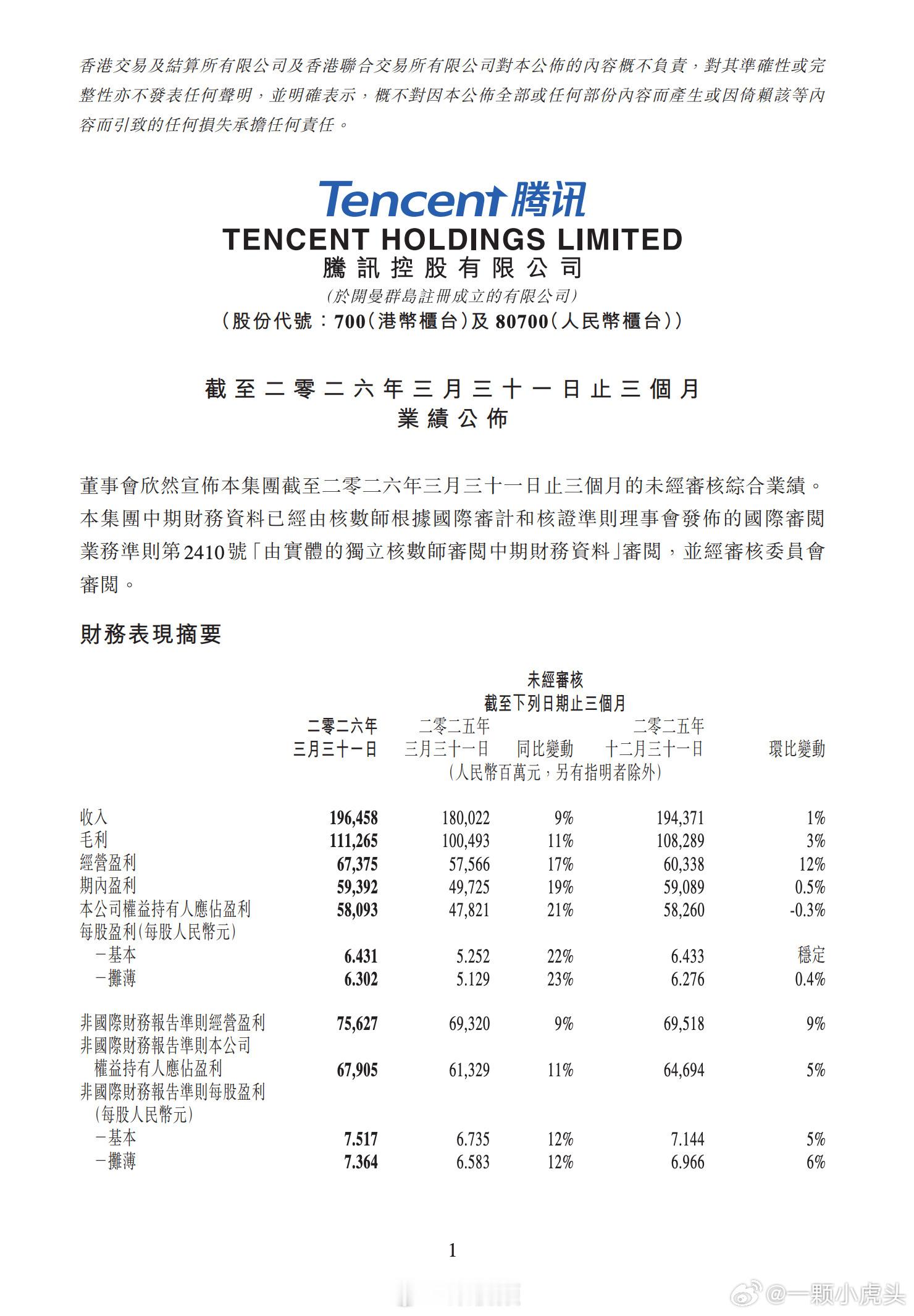 腾讯公布一季度业绩 腾讯发布2026年Q1最新业绩✨单季收入1964.58亿元，