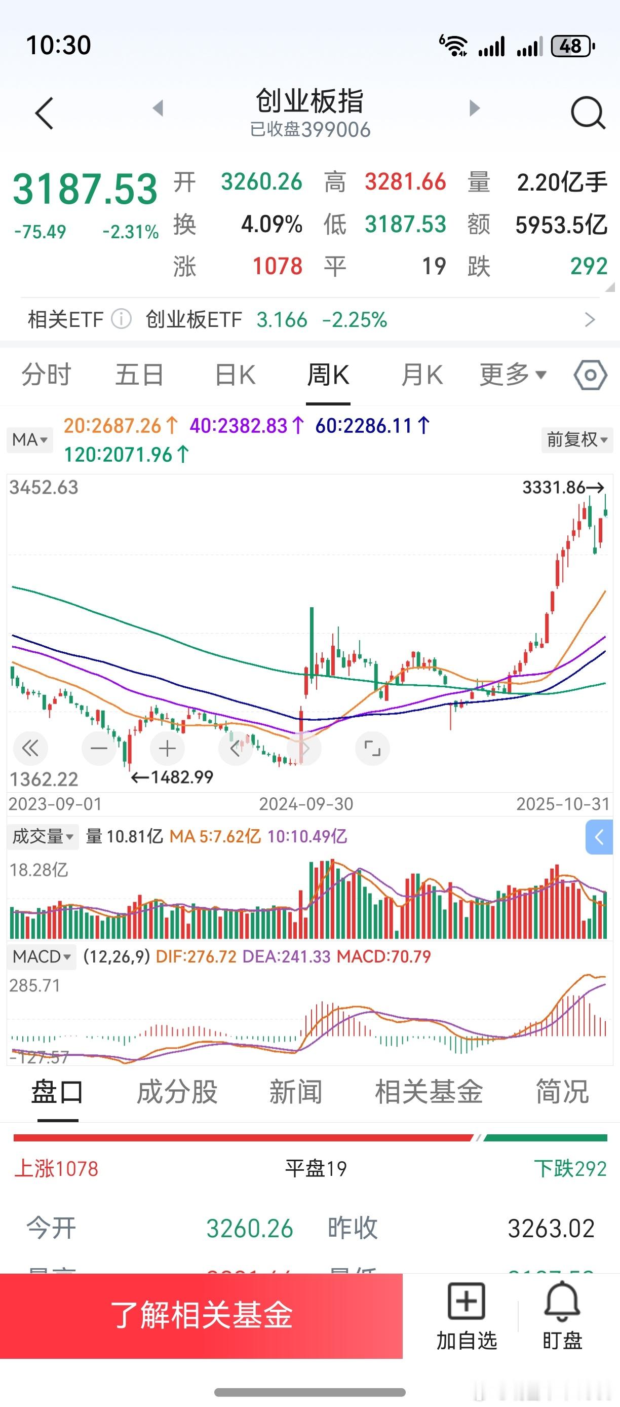 老鸭不才，胡乱点评一下双创板吧。中线而言，个人认为两者都未见顶。关注周线中期均线