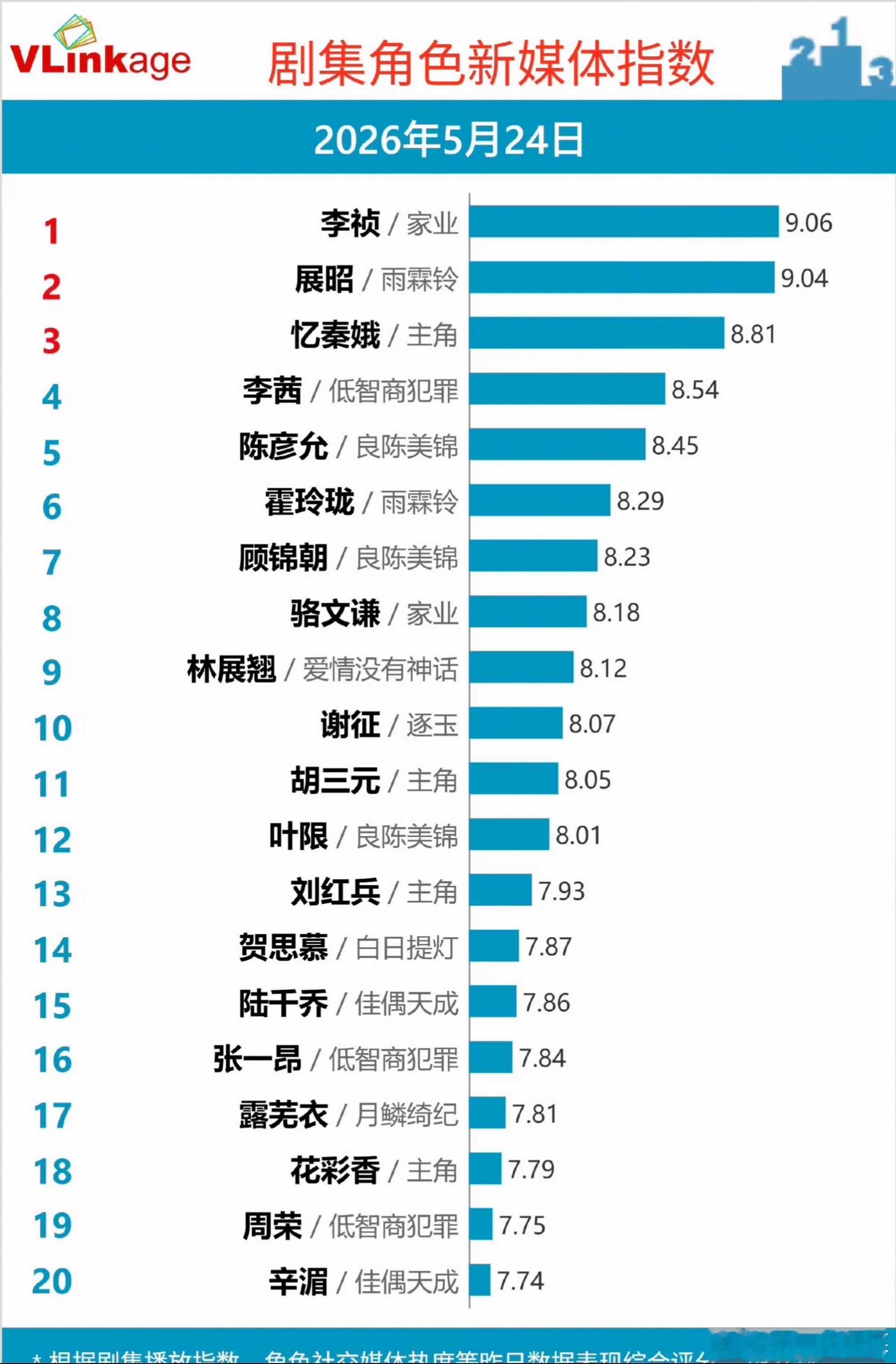 杨紫《家业》李祯个人角色V榜重回Top1️⃣了 
