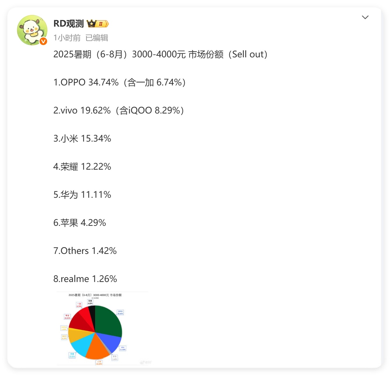 OPhone还是强啊，卖这么好！事实证明OPPO对标苹果的策略非常正确，3000