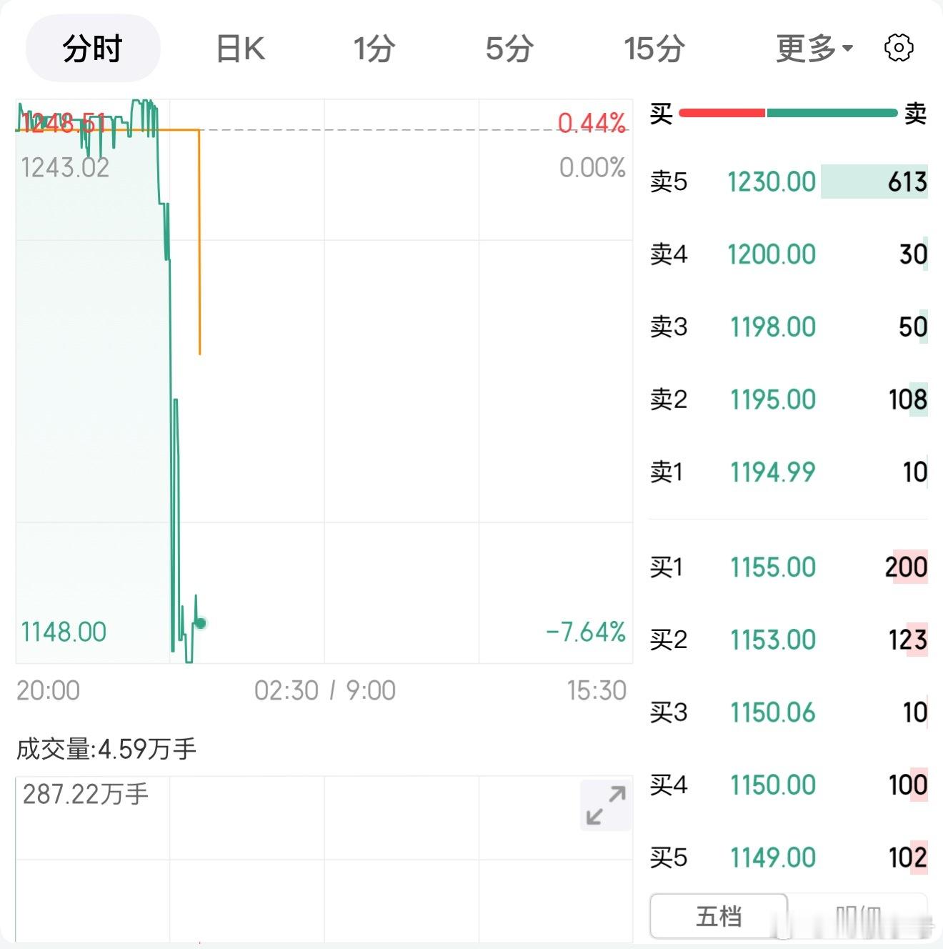 黄金 终于开始跌了，以我的经验来看，这次还不一定是真正横盘的大回调不会有人今天最