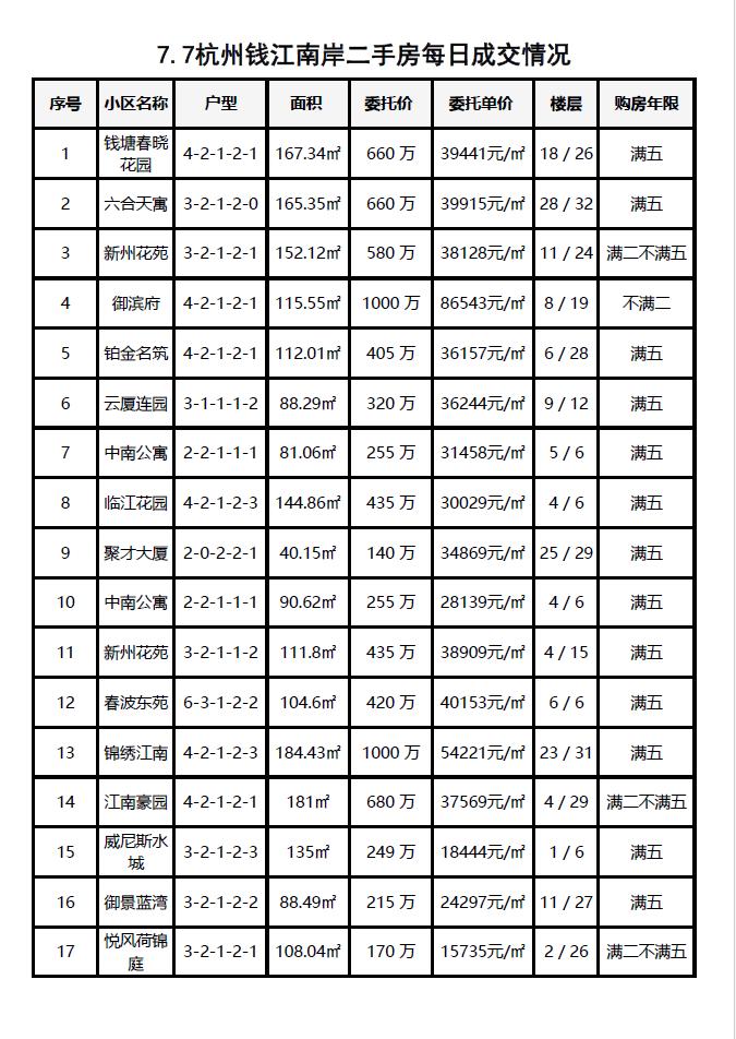 7.7杭州钱江南岸二手房每日成交数据分享，昨日共成交34套，成交维持6月的高位运