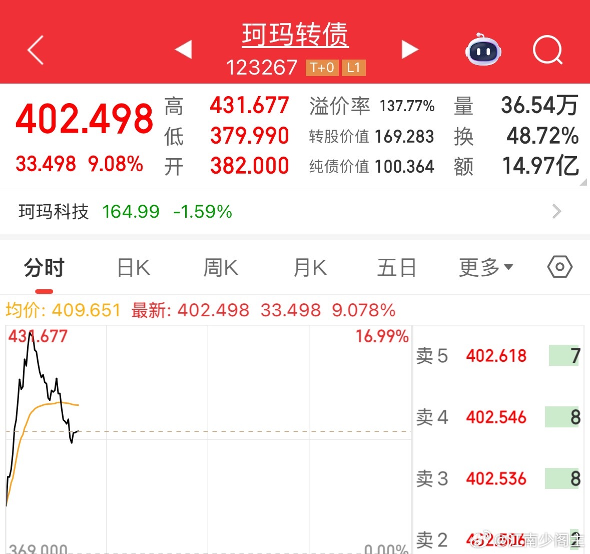 早上最靓的仔就是珂玛转债，其次就是华亚转债、宏微转债 