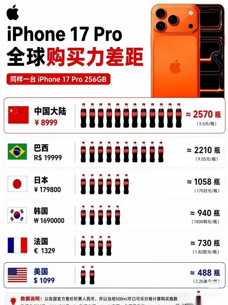 这张图是一张对比科普图，主题为iPhone 17 Pro 256GB 机型在不同