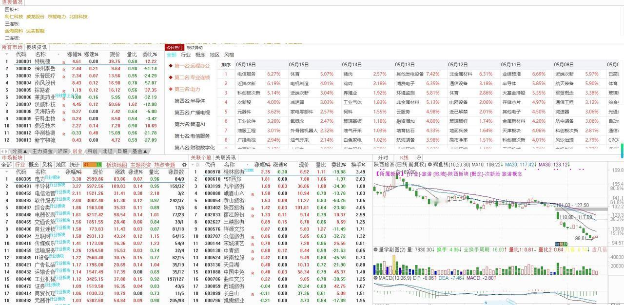 2026年05月20日星期三的大盘走势：（我在上周五和昨天的文章就强调：“长阴加