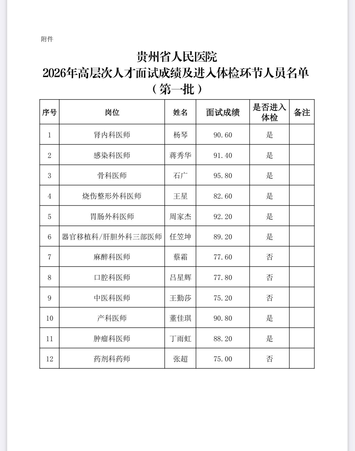 速查！贵州省人民医院高层次人才面试成绩公布

📌 发布单位: 贵州省人民医院