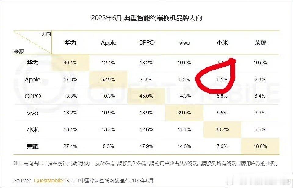 各品牌用户换新机去向…… ​​​
