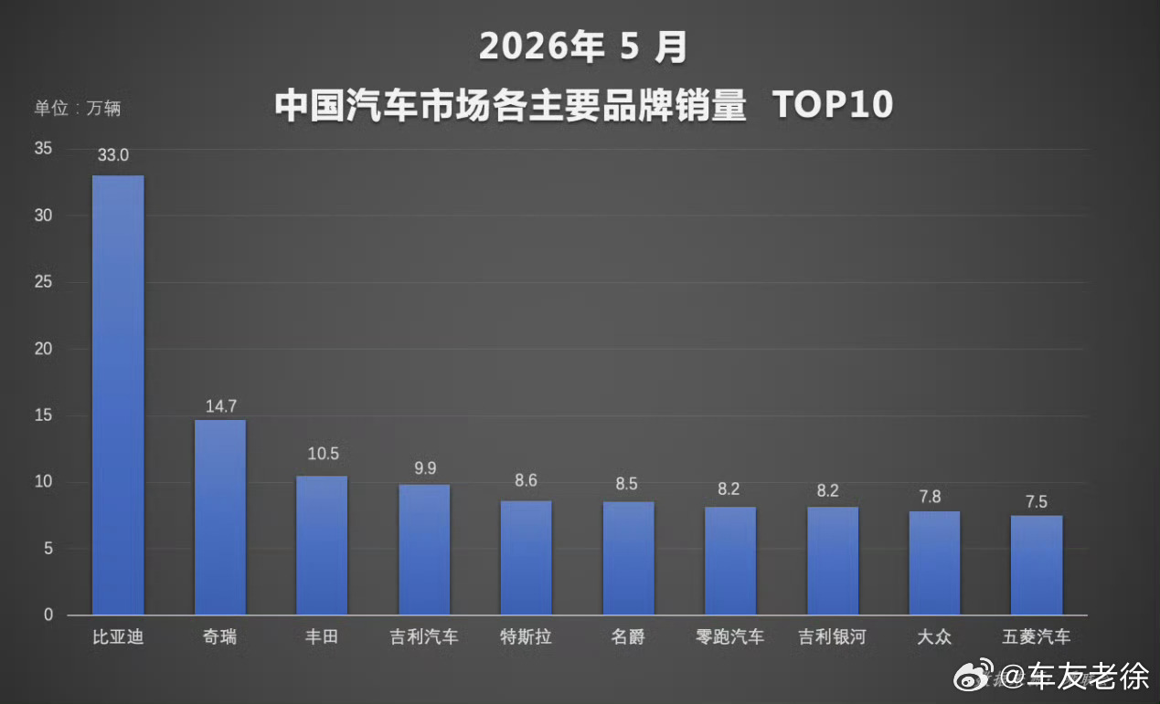 不得不说现在国内新能源车赛道格局越来越明朗了，5月渗透率直接冲到62.9%，大势