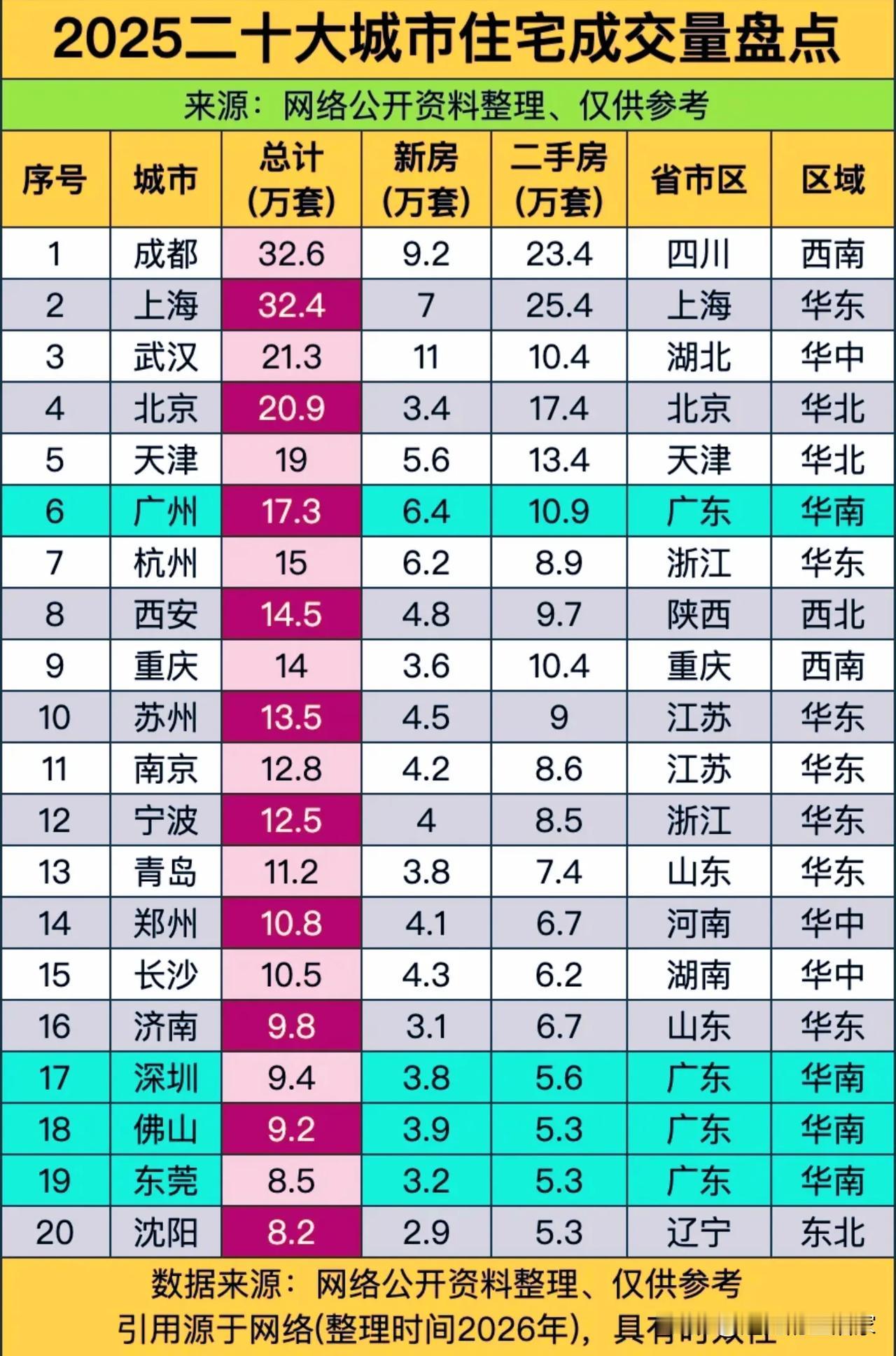 🔥2025年全国20城住宅成交榜出炉！成都逆袭登顶，二手房成绝对主力！
 
家