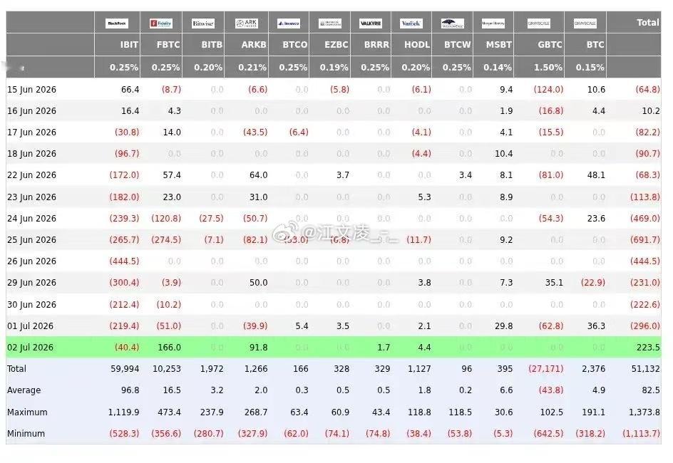 全体家人重点关注！昨日美国比特币现货ETF录得2.235亿美元净流入，直接打破连