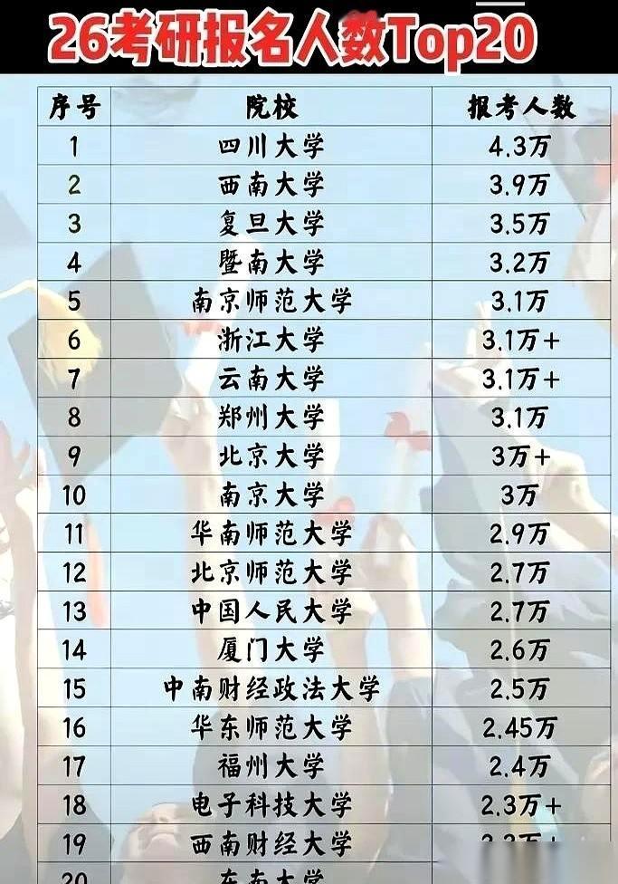 今年考研的炮火，最猛的地方你猜是哪？不是清华北大，甚至不是上海的复旦。是川大。4