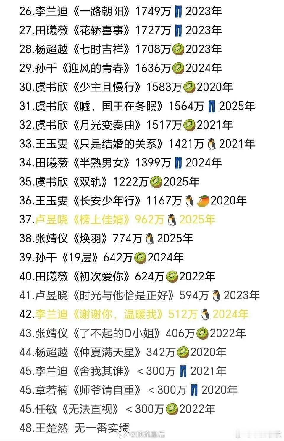 粉丝投稿95🌸一番热播期集均统计，赵露思前三占二，包揽第一和第三，前十占四。 