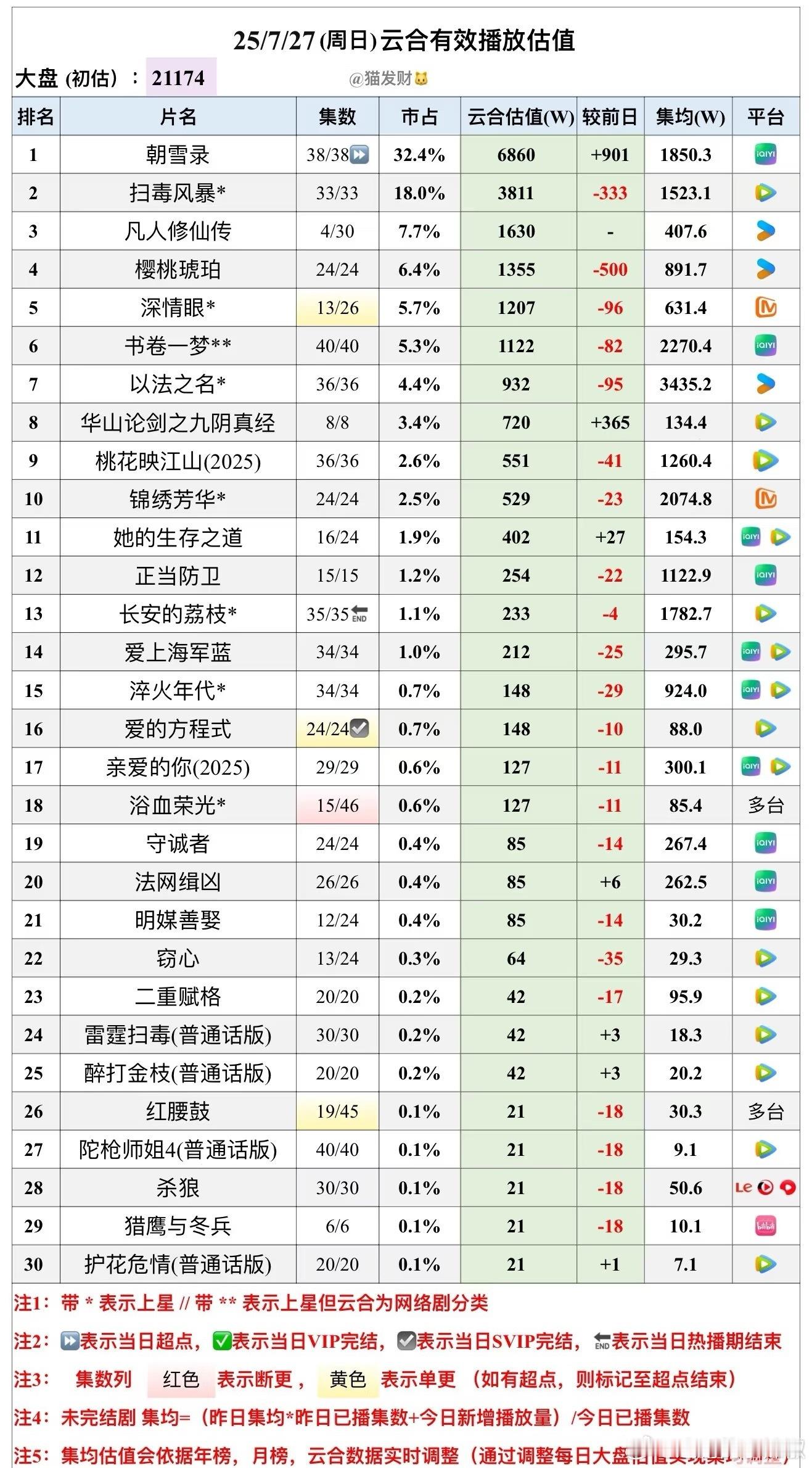 昨天新剧云合有效播放量🥝《朝雪录》攀登🧗‍♀️永不停歇，6860w新高🐧《