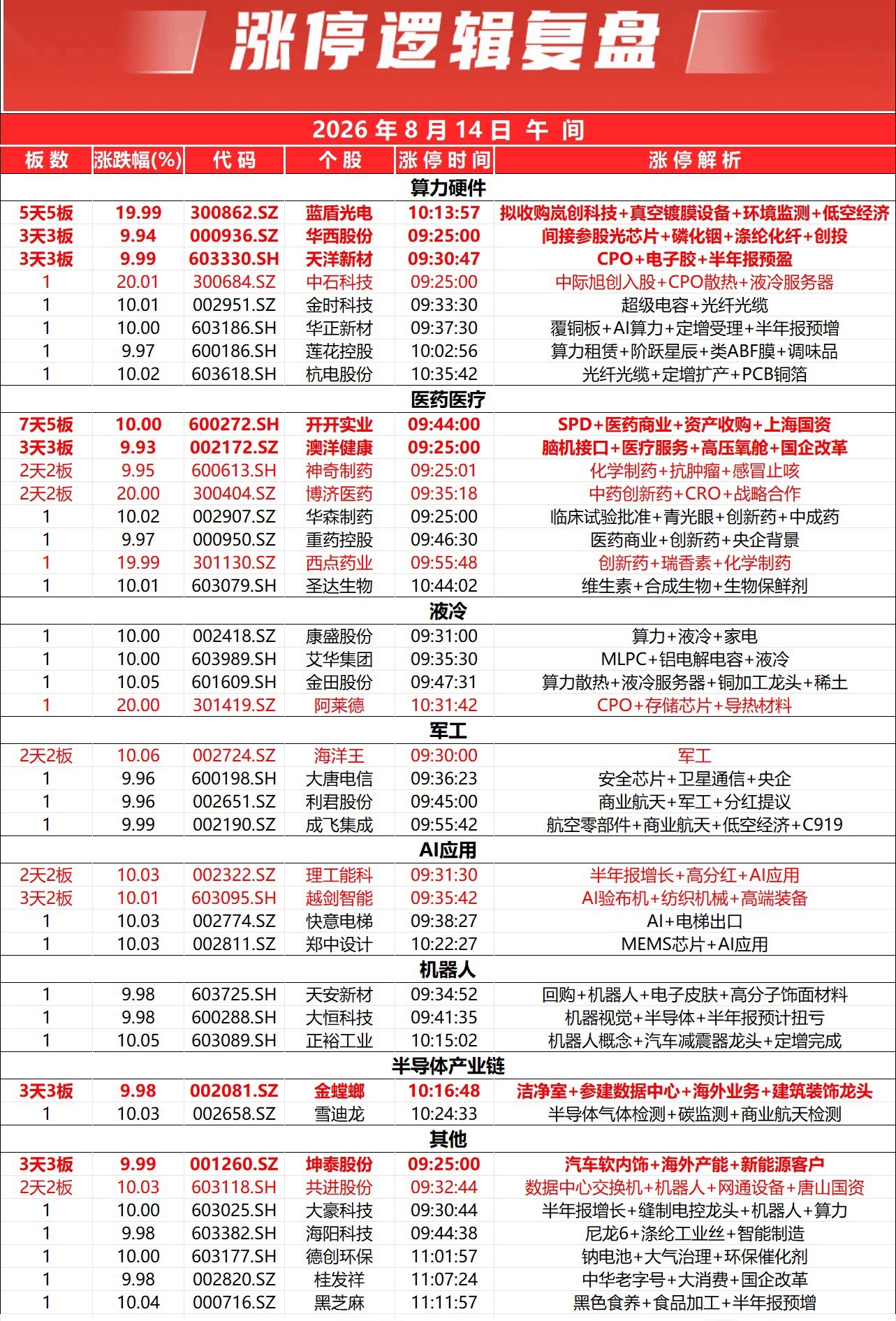 沪指早间震荡调整，创业板指冲高回落。全市个股跌多涨少，全市下跌个股超3400只。