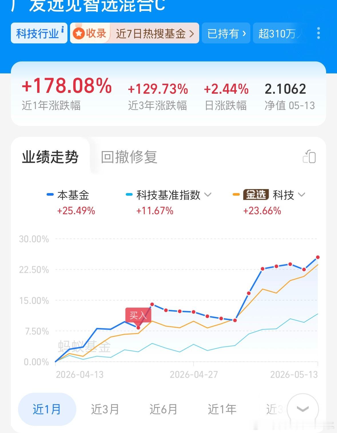 广发远见，昨天才新高过，不过考虑到树大招风，明天如果行情有反弹，停止定投并清仓，