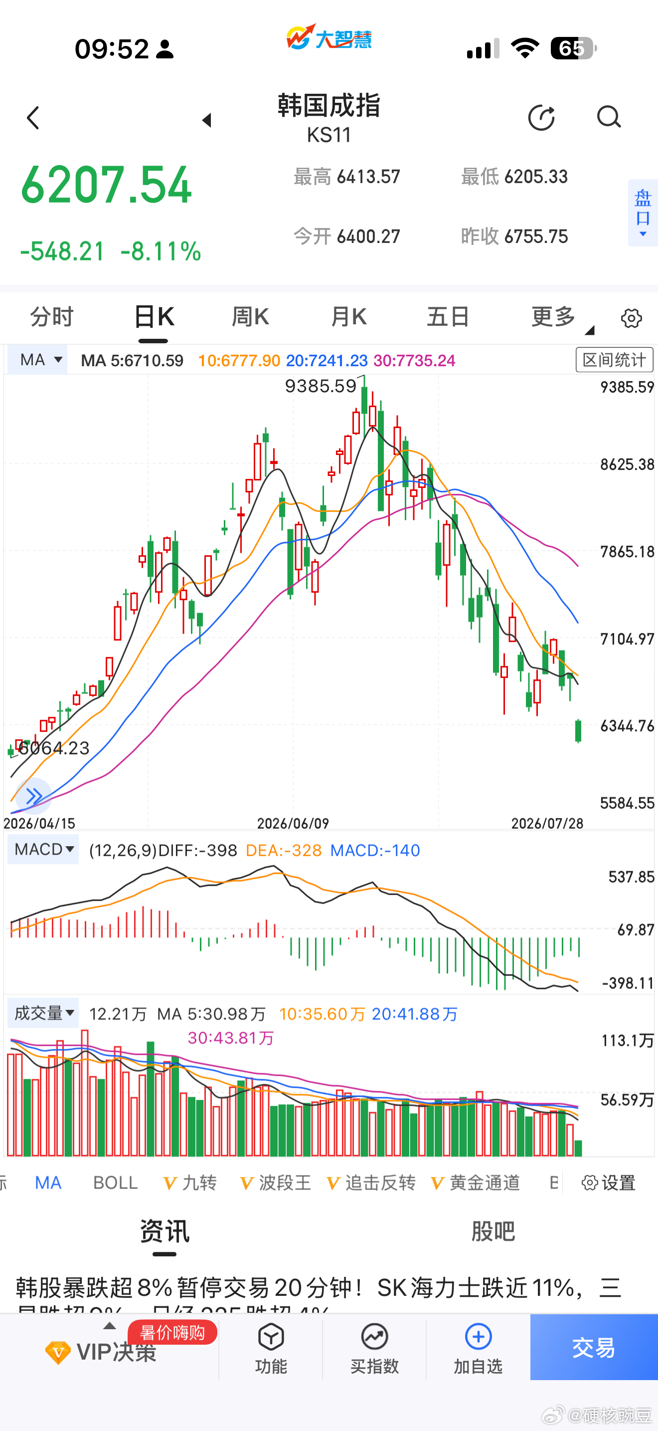 纳斯达克微跌，韩国这边又要熔断了 