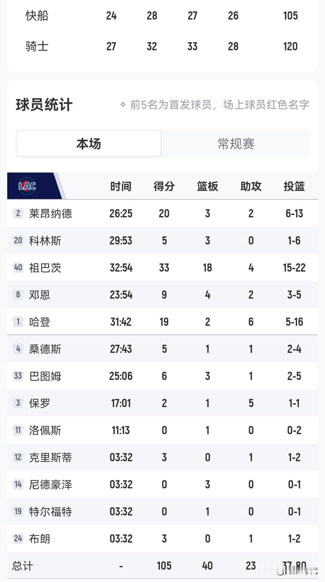 哈登29+6
祖巴茨33+18+4
快船负骑士
米切尔37+8+6