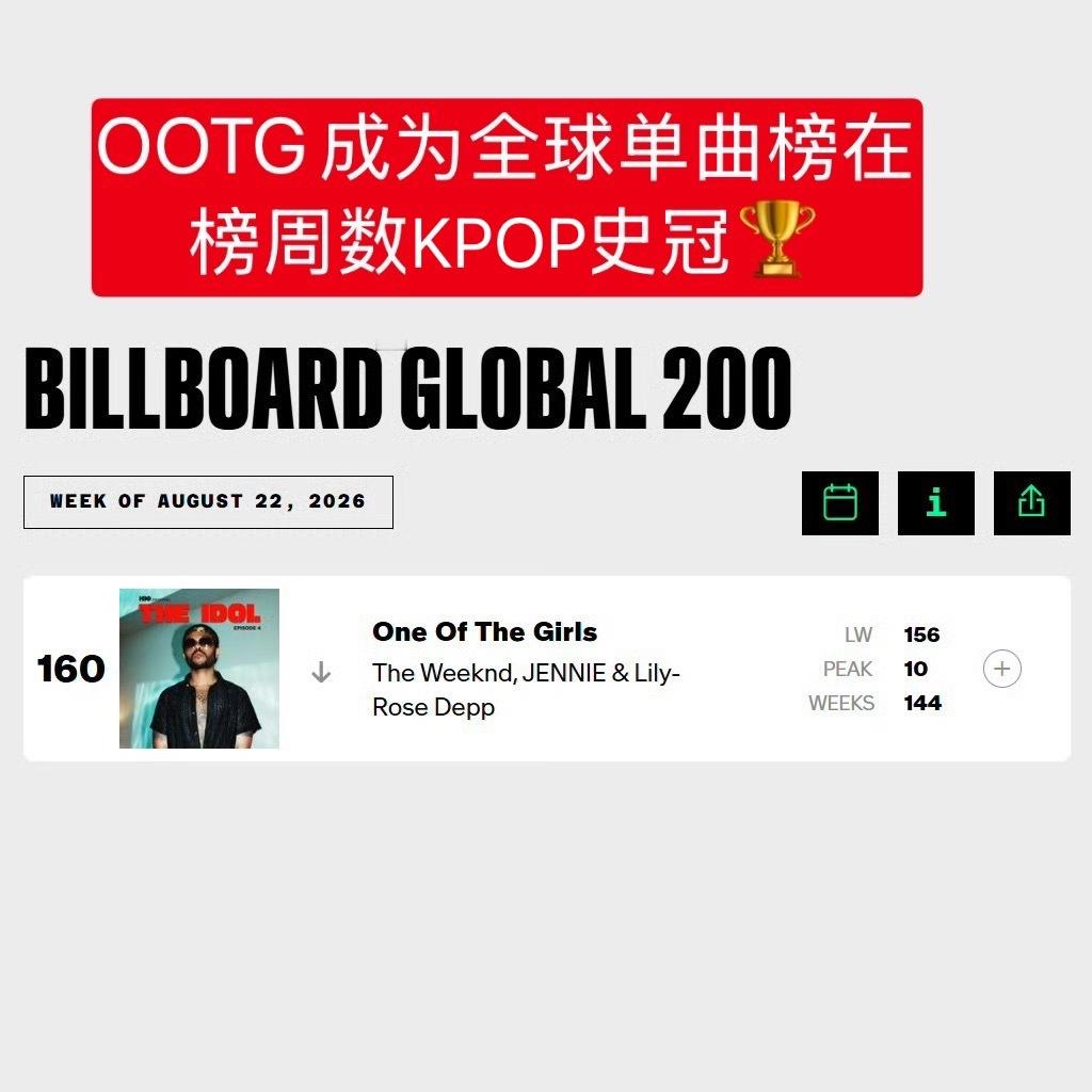 JENNIE成为Billboard全球单曲和美国热百双榜歌曲【在榜周数史冠】的K