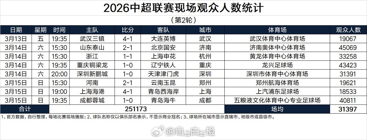 中超第2轮，主场观众人数：京鲁大战，奥体进入45069人，位列本轮中超第一！自由