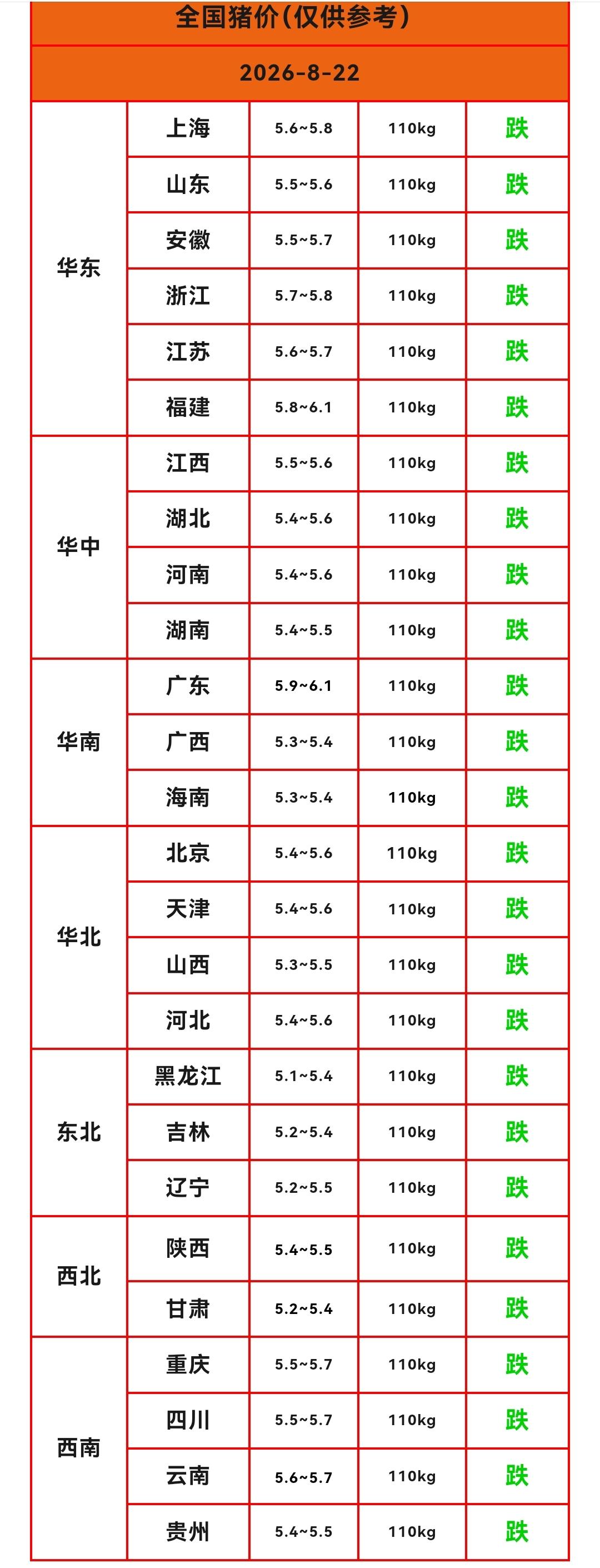 明天（2026.8.22）猪价来了，生猪价格是“满堂跌”，南北地区猪价齐跌，猪价