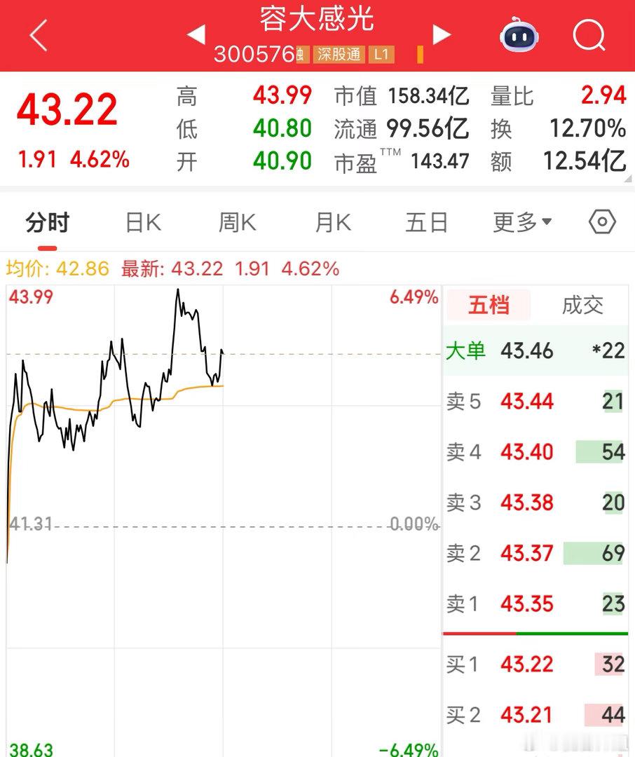 容大感光冲高止盈了，中午加餐，奖励自己今日看盘a股