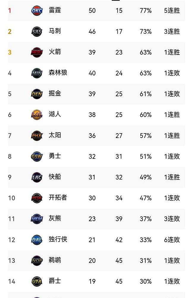 砸了2.3亿美金，联盟第一的薪水，换来了西部第八的战绩。

金州勇士队本赛季总投