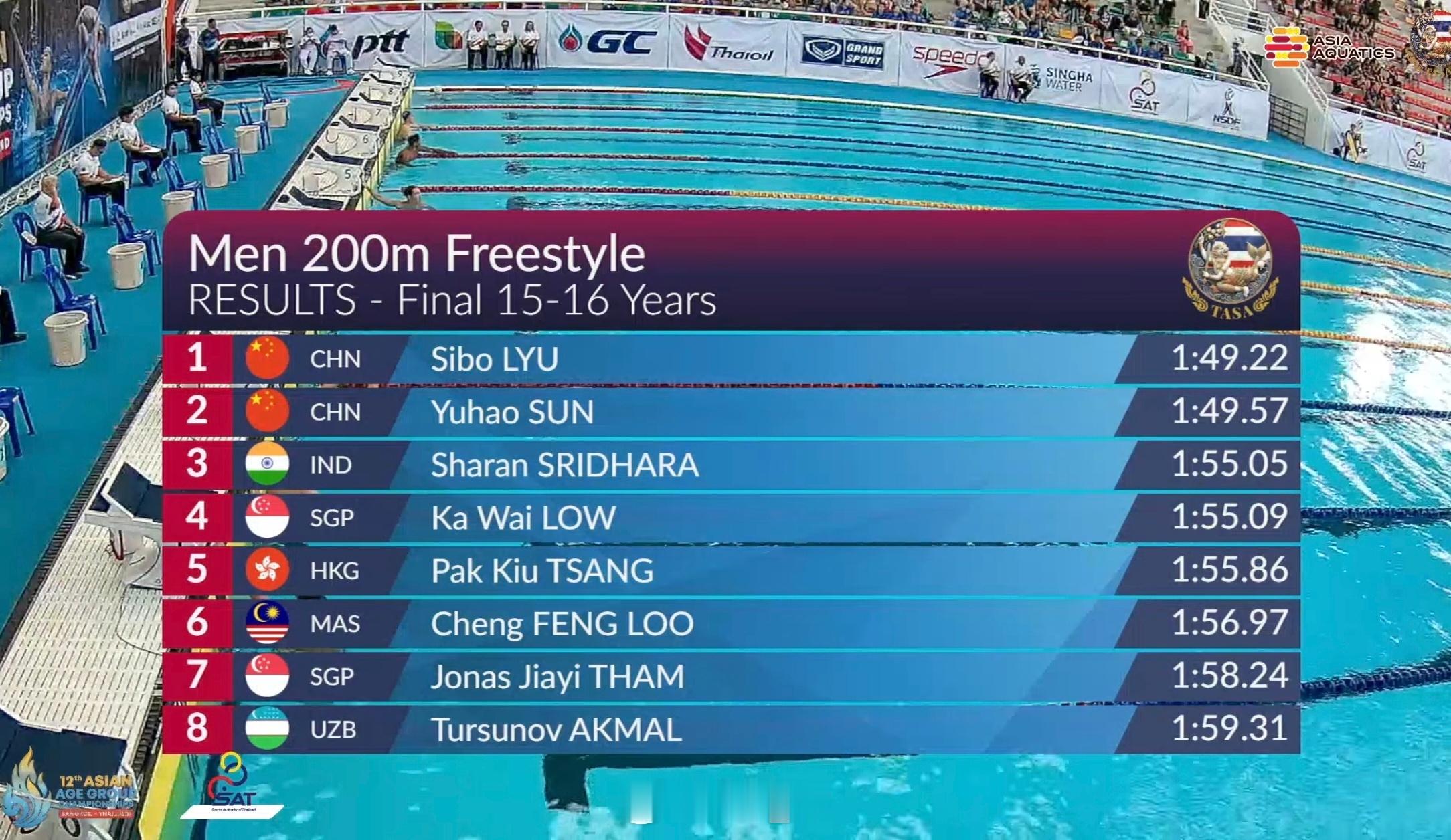 亚洲分龄游泳锦标赛 男200自15-16岁组决赛吕思博 1:49.22孙煜浩 1