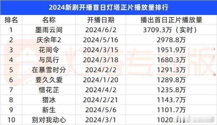 《墨雨云间》上线首日，正片播放量3700万，居然比庆余年还要高[哆啦A梦吃惊] 