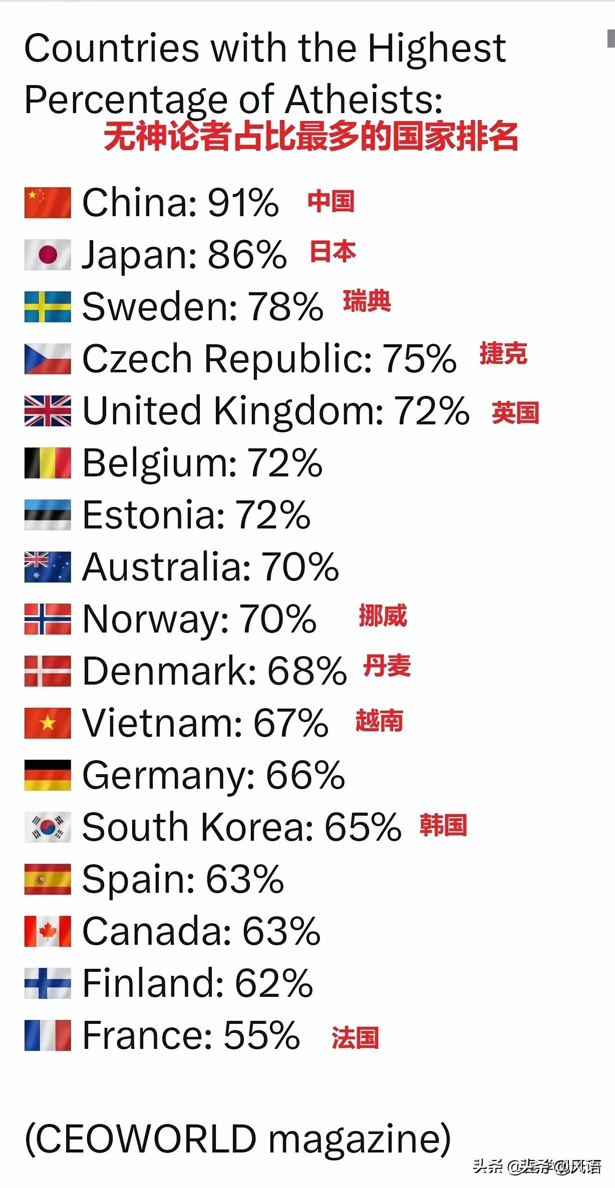 无神论者比例的高低，从某种意义上讲，是在精神上被科学武装起来比例，个人认为，也代