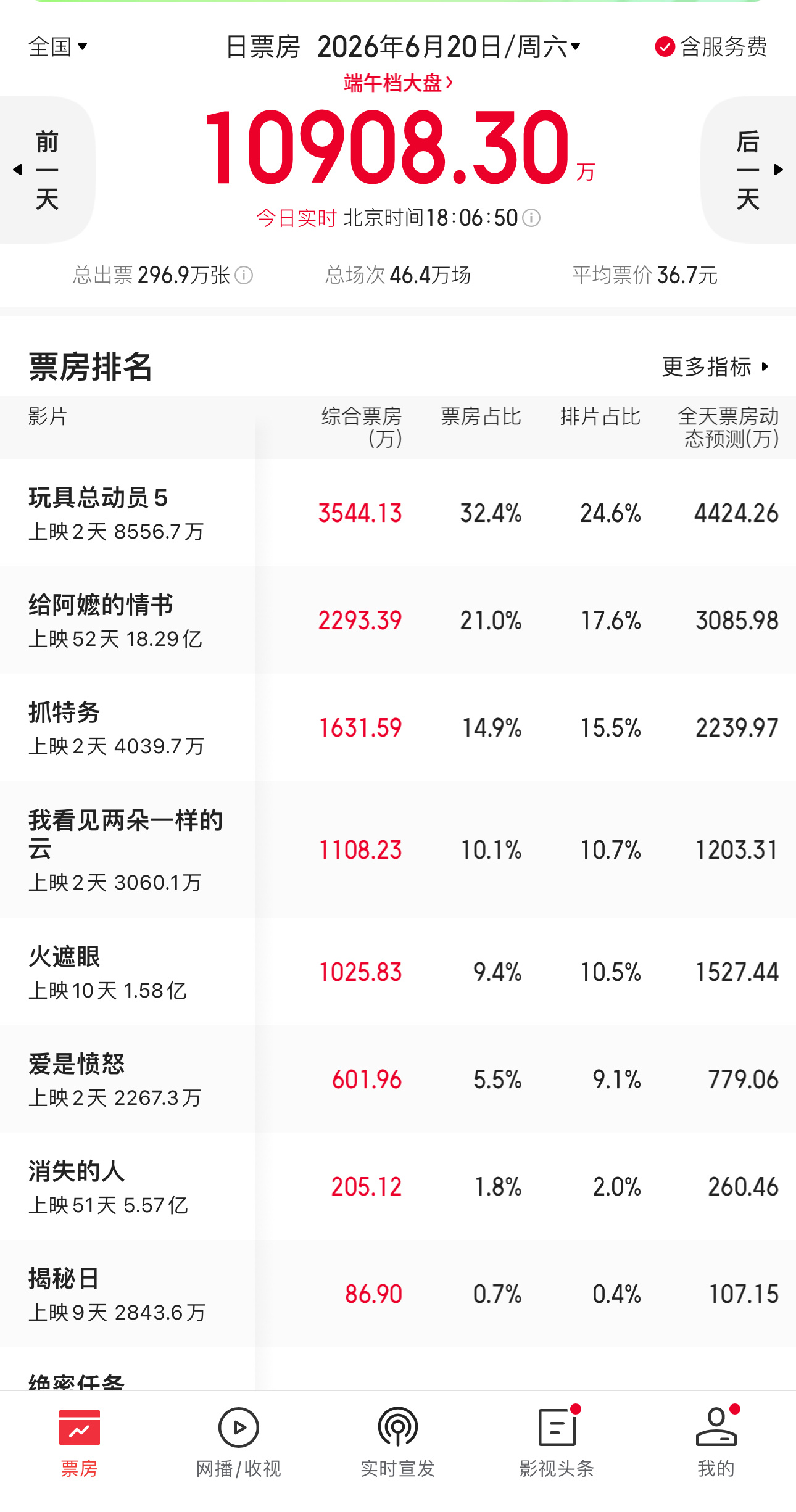 端午档期只有《玩具总动员5》卖过了上映快2个月的《给阿嬷的情书》，整体表现一般。